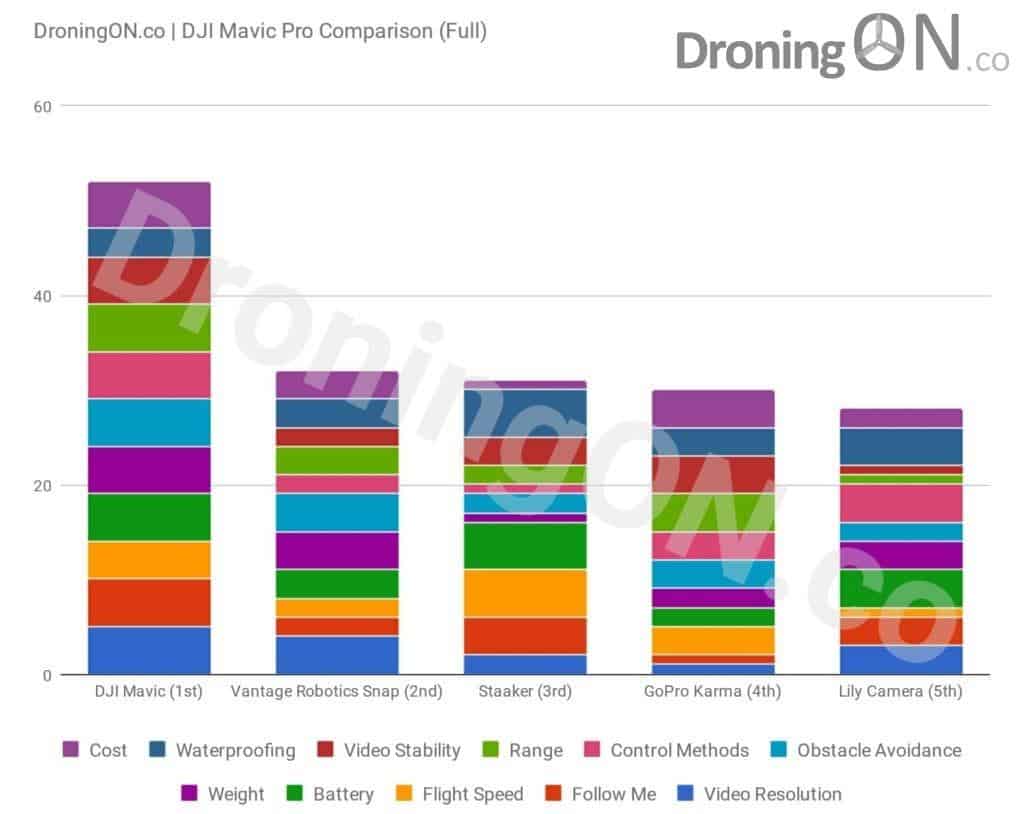 DroningON DJI Mavic Pro Comparison - Includes comparison of all elements.