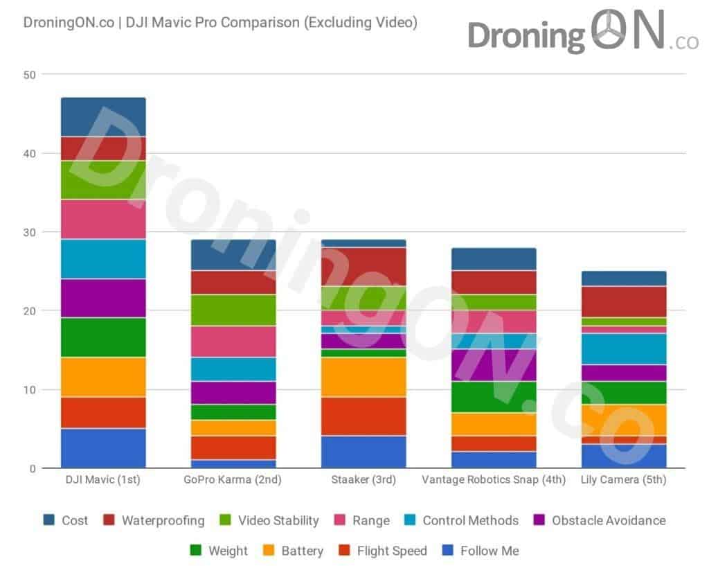 DroningON DJI Mavic Pro Comparison - Excludes comparison of video elements.
