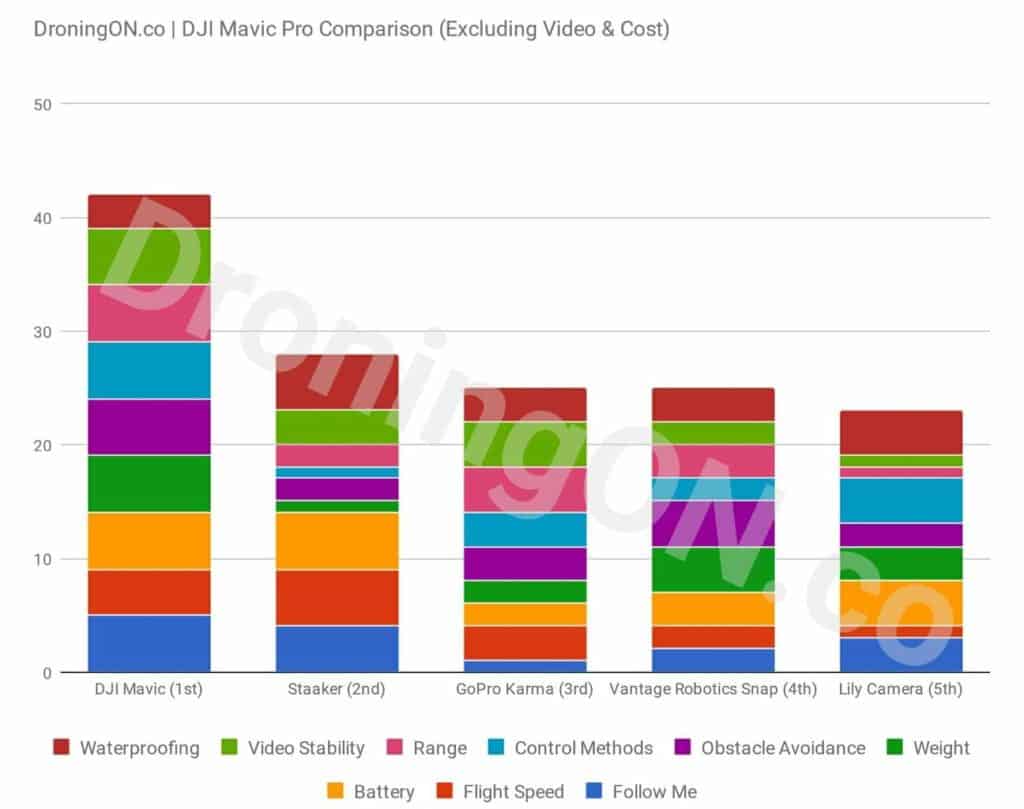 DroningON DJI Mavic Pro Comparison - Excludes comparison of video and cost assessment.