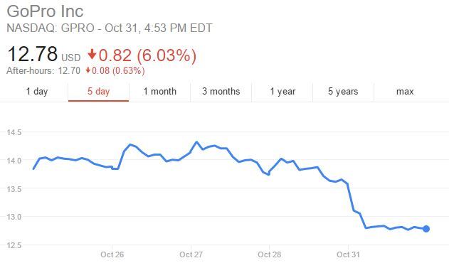 GoPro Share Price