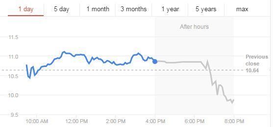 GoPro Share Price Drop Since Karma Recall