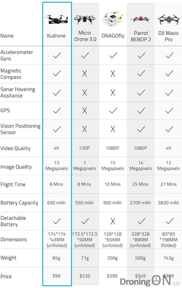 The Kudrone comparison matrix, featured on the Kudrone IndieGoGo Funding page.