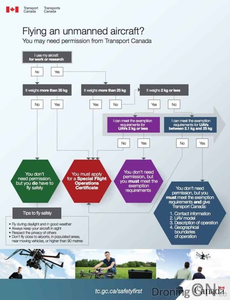 Transport Canada Introduce New Drone Regulations/Rules